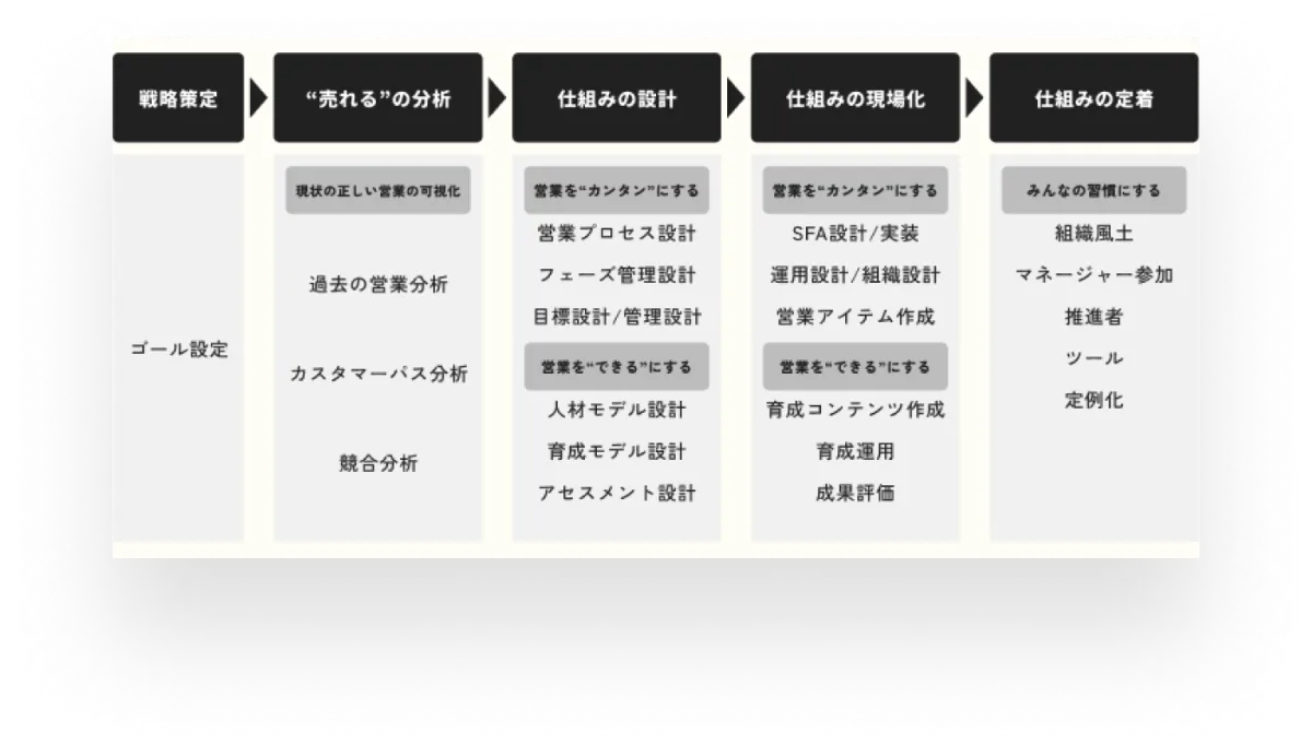 コンサルティングフロー